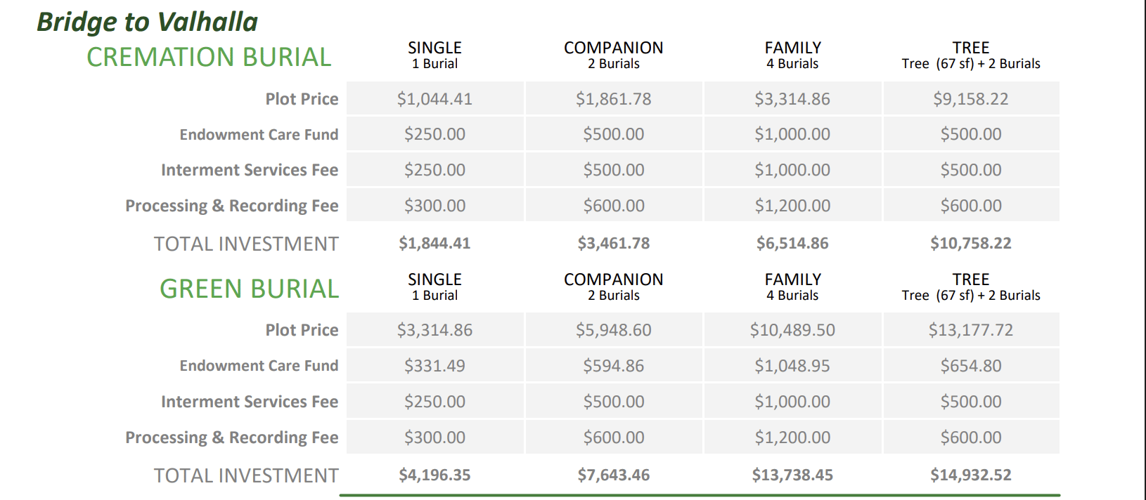 Table comparing costs of cremation and green burials.